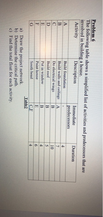 Problem 6 The following table shows a simplified