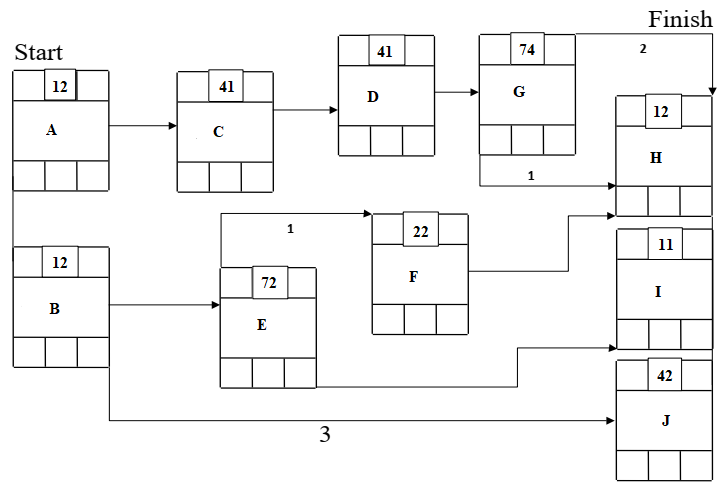 Fill up the ((given)) precedence diagram, TAKE