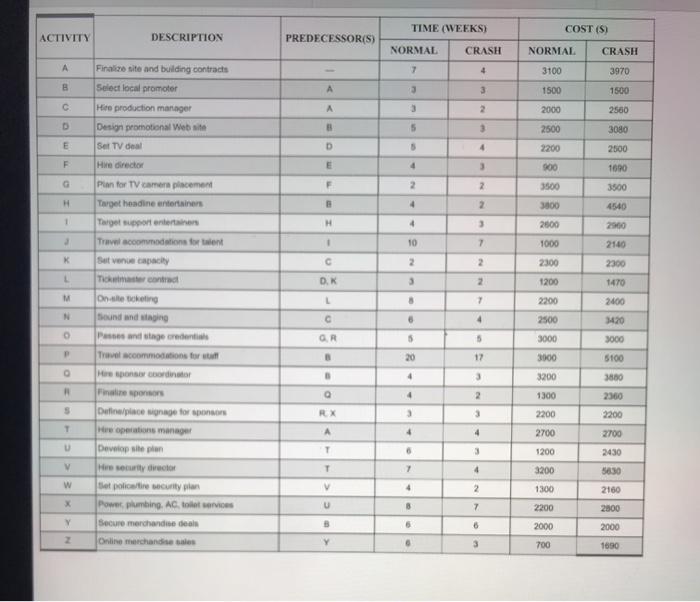 TIME (WEEKS) COST (S) ACTIVITY DESCRIPTION