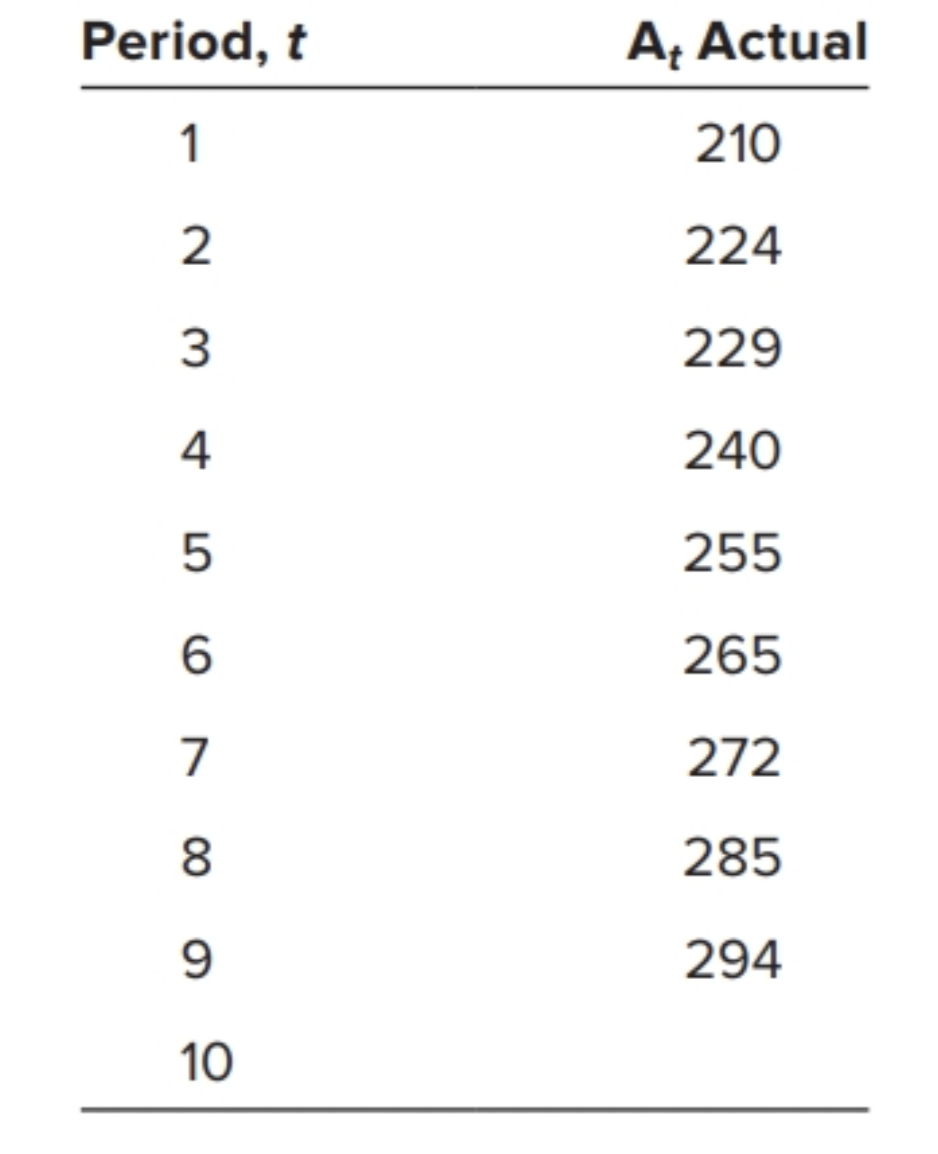 After plotting the following demand data, a