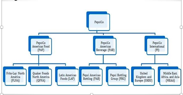 Question 4 : Study the organizational chart of