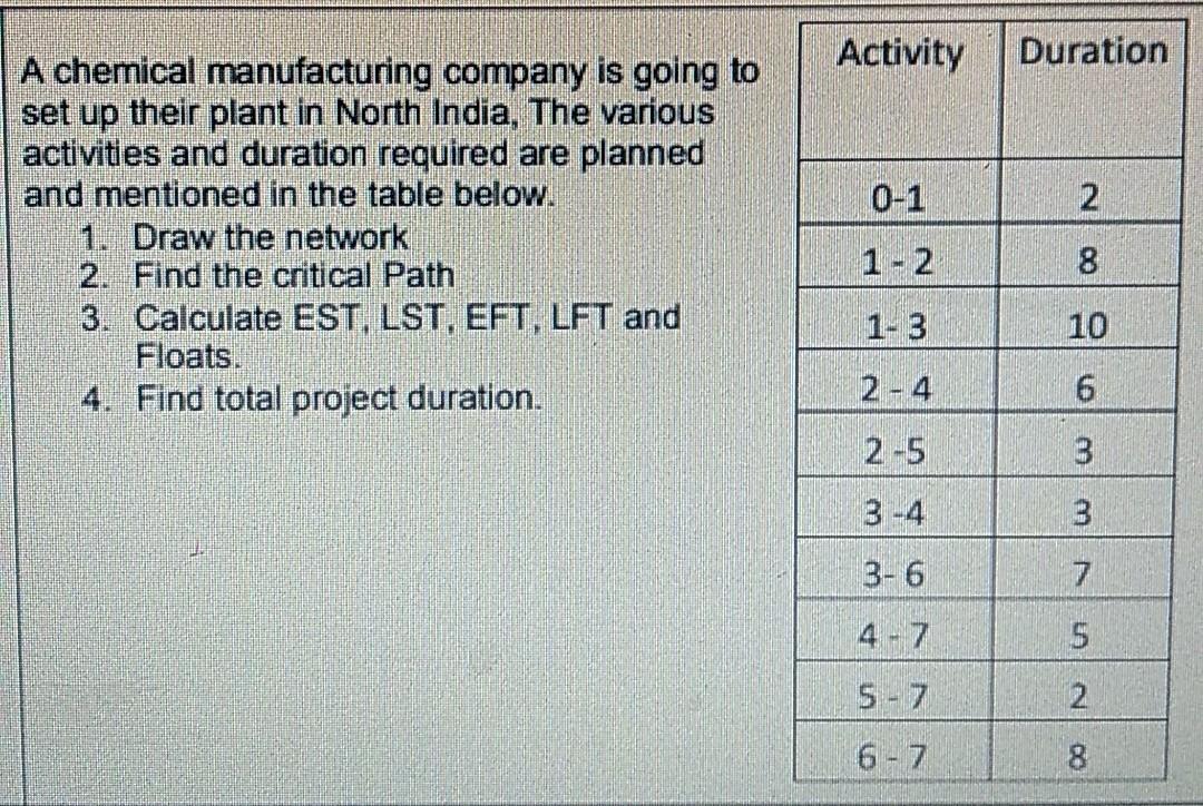 Activity Duration 0-1 2 A chemical manufacturing