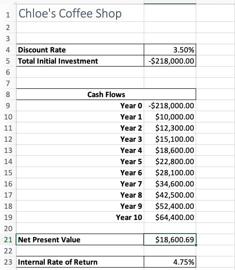 Based on your Net Present Value (NPV) and