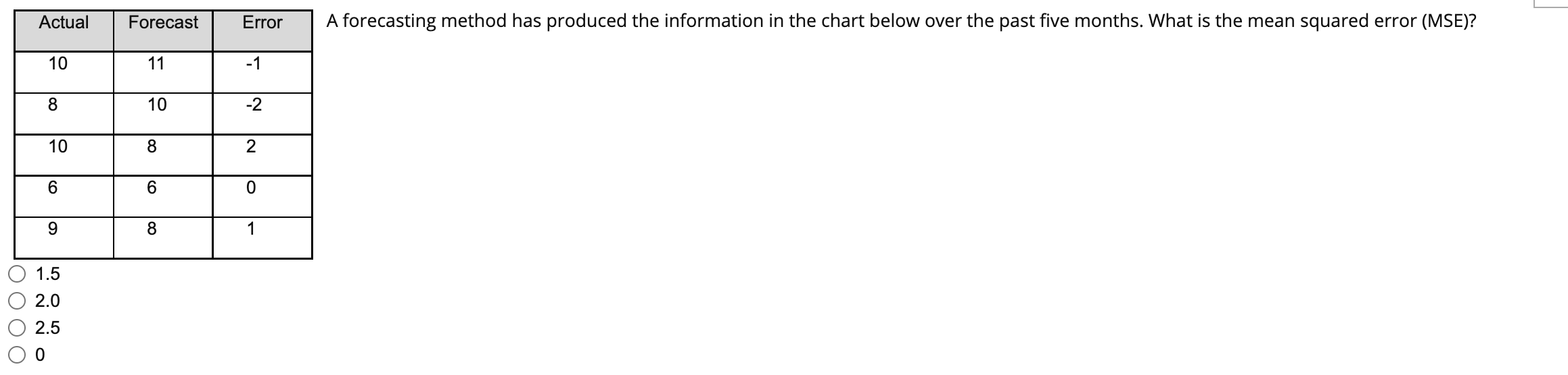 Actual Forecast Error A forecasting method has