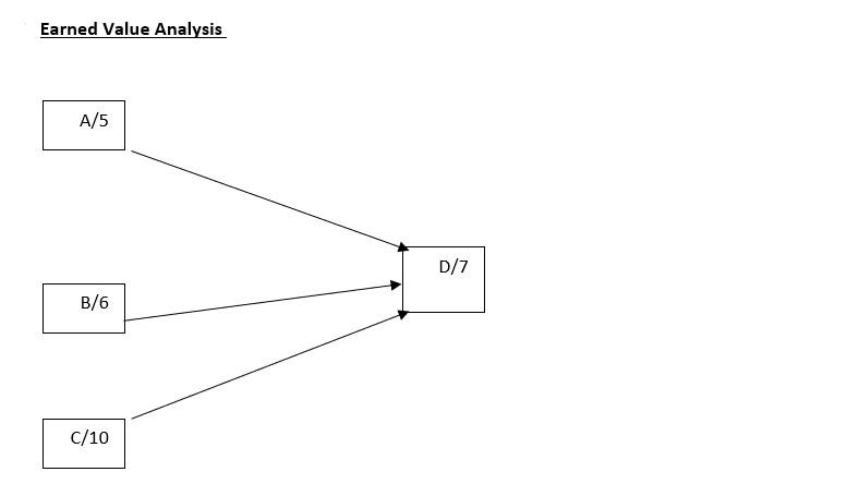 Earned Value Analysis A/5 D/7 B/6 C/10 In the