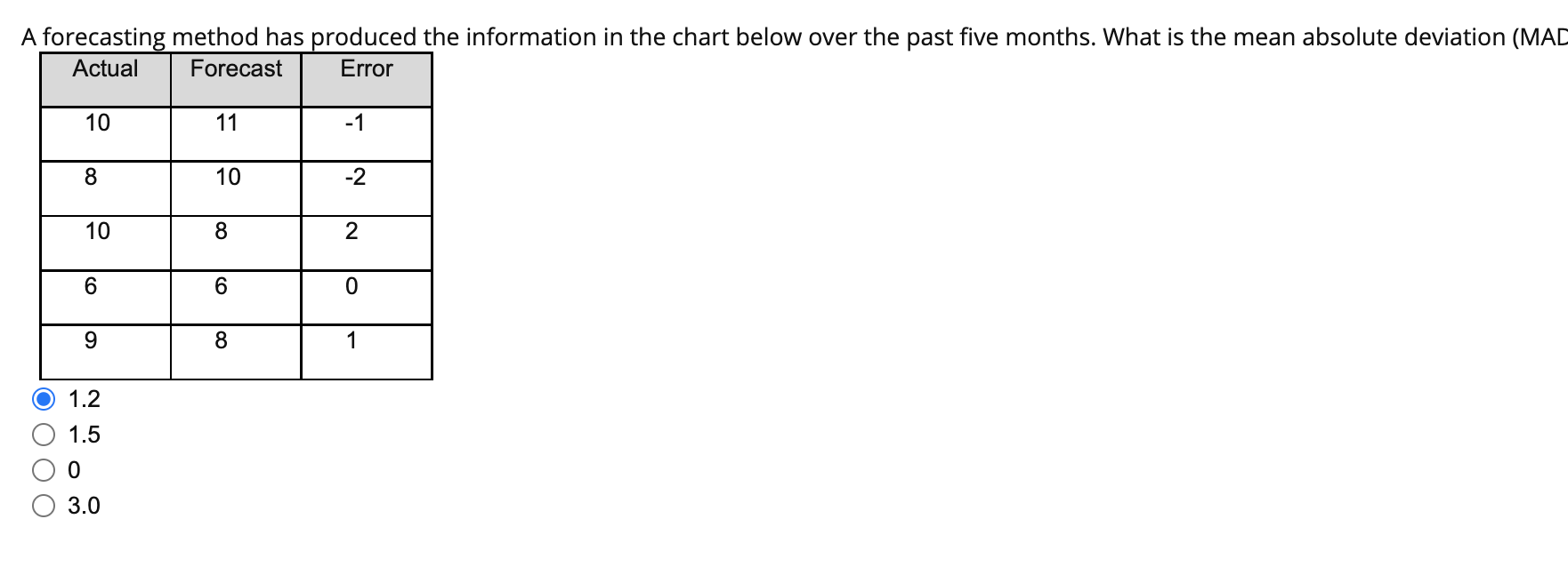 Actual Forecast Error A forecasting method has