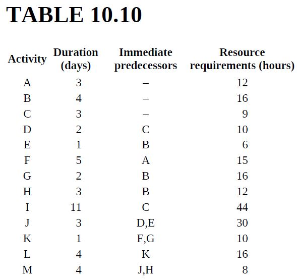 Develop a resource plan and a schedule for the