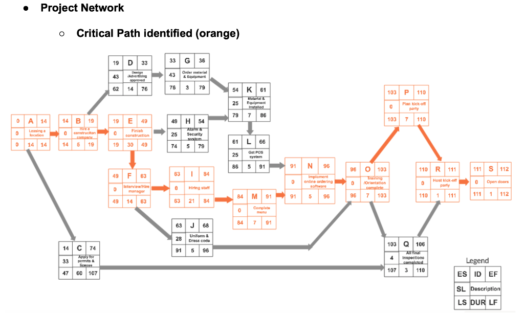 This is a Project Network for opening a new