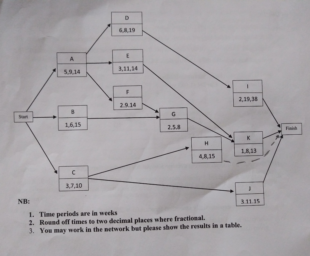 Given the following network and activity time