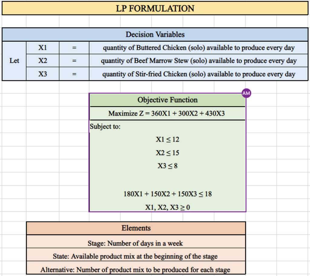 Solve the Dynamic Programming problem with