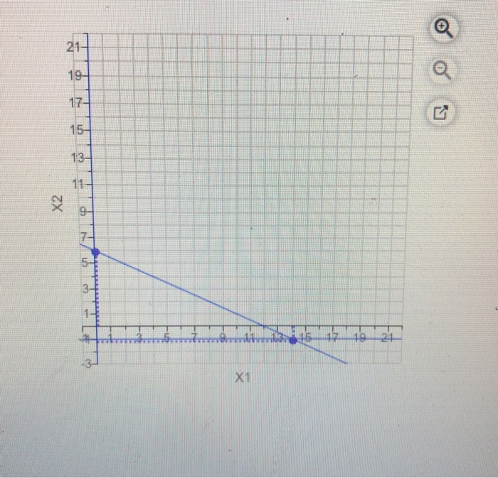 a) the optimum solution is: x1= x2= b) substitute