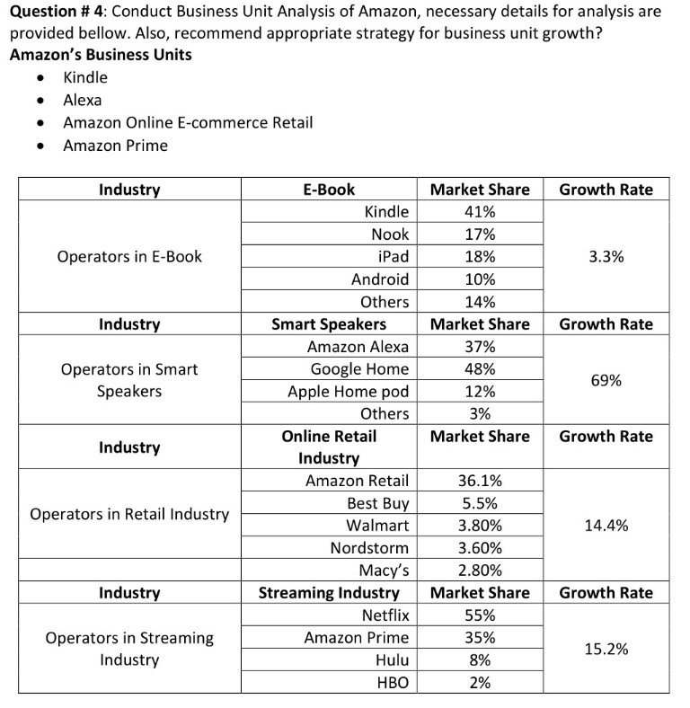 Question # 4: Conduct Business Unit Analysis of