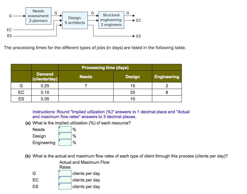 Needs assessment: 2 planners Design: 5 architects