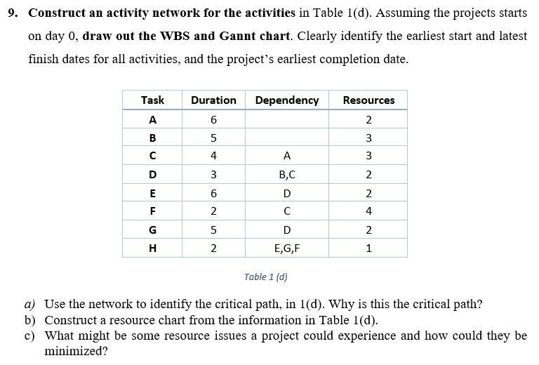 Construct an activity network for the activities