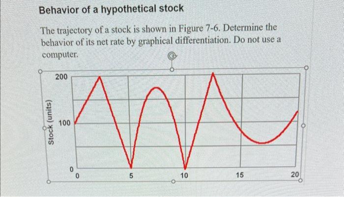 Behavior of a hypothetical stock The trajectory