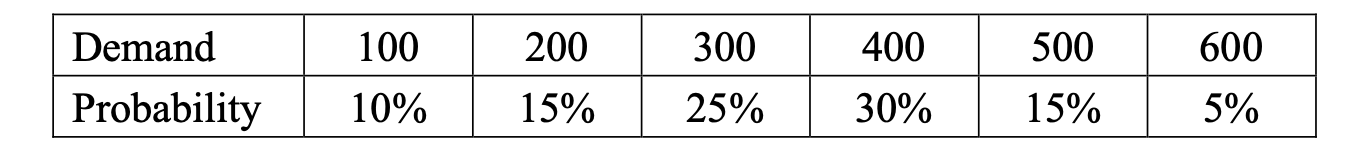 Question 2 Single-period Inventory Control for