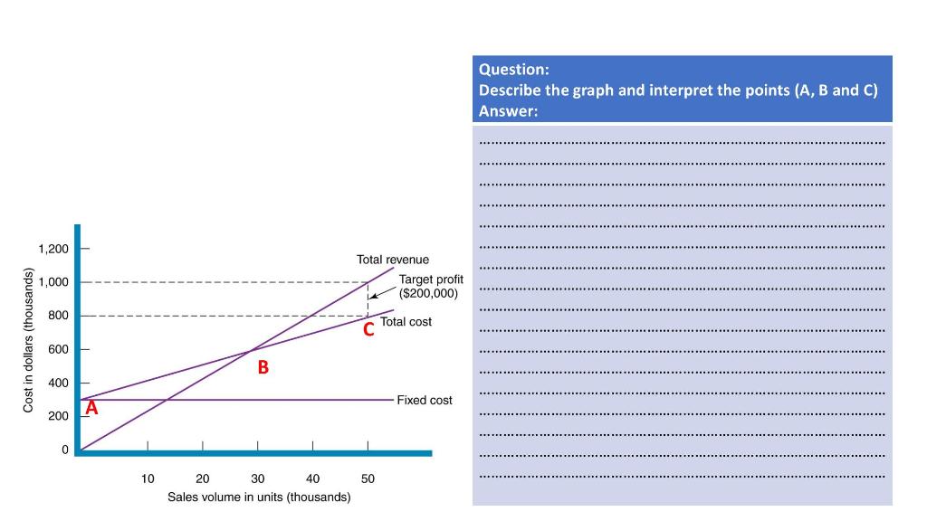 Question: Describe the graph and interpret the