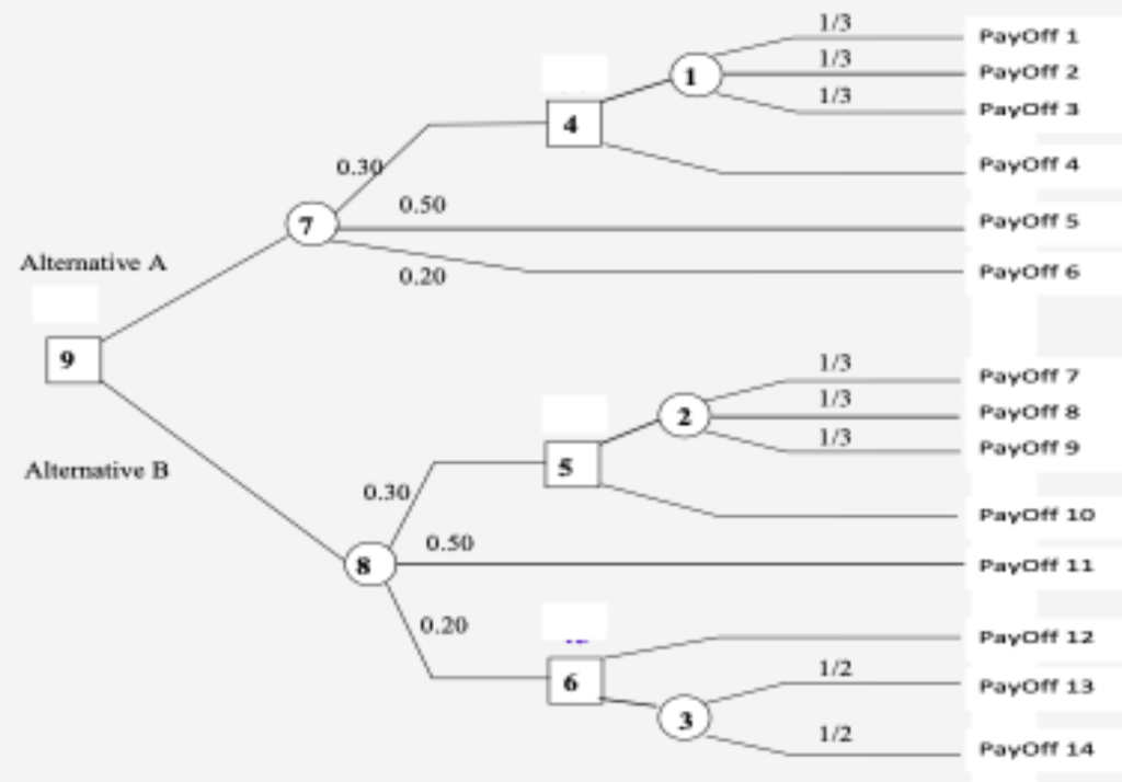 Given is a Decision Tree Diagram. The Payoffs
