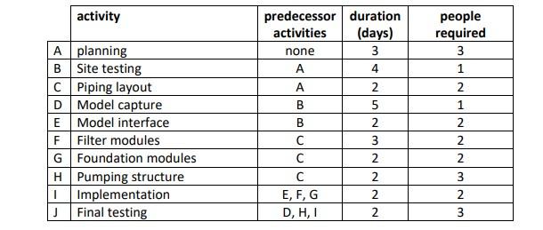 Use the information in the table to construct an