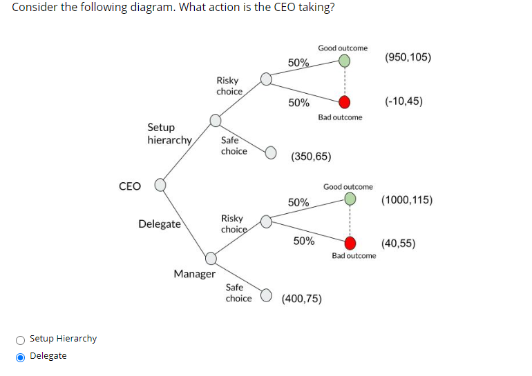 Consider the following diagram. What action is