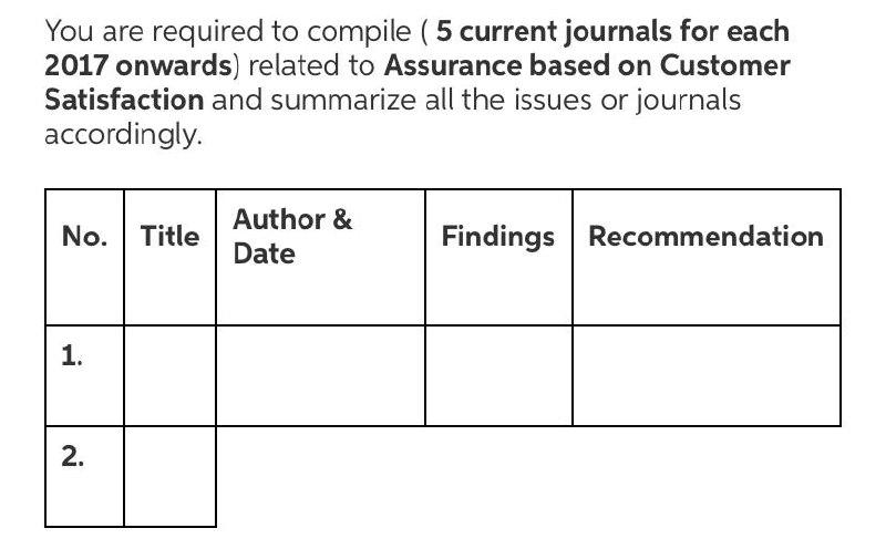 15 Current journals and summarize all. You are