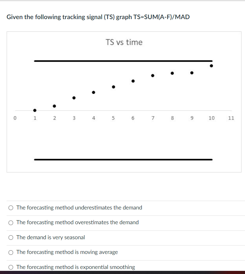 Given the following tracking signal (TS) graph