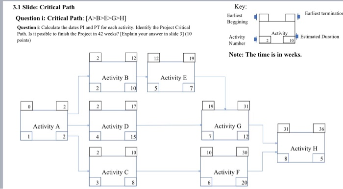 Calculate the dates PI and PT for each activity.