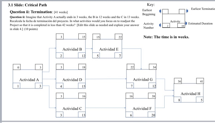 Calculate the dates PI and PT for each activity.