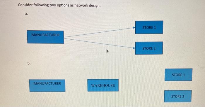 Consider following two options as network design: