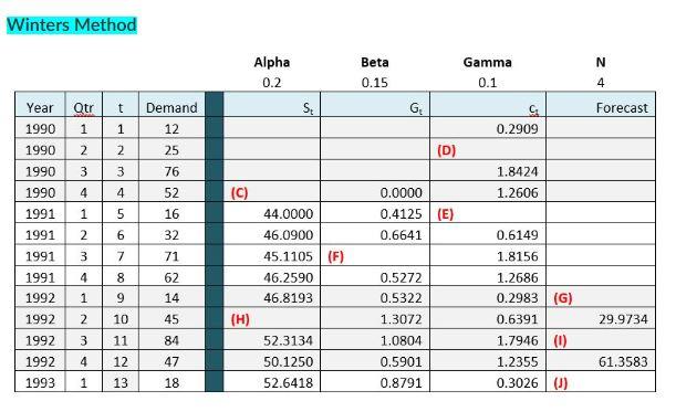 Solve for C,D,E,F,G,H,I,J Winters Method N Alpha