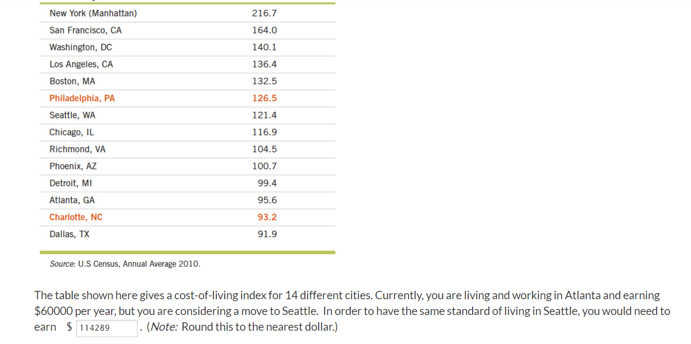 Source: U.S Census, Annual Average 2010. The