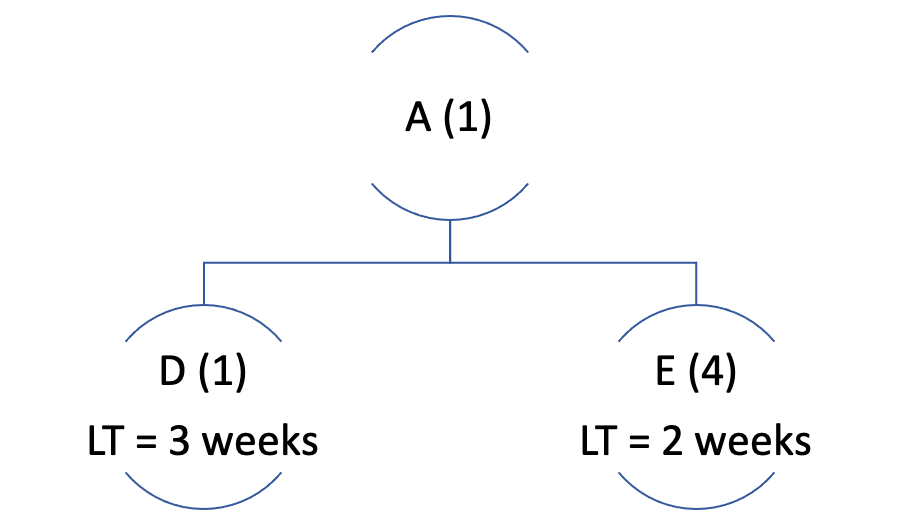 Using the MPS record created in Question 1 and