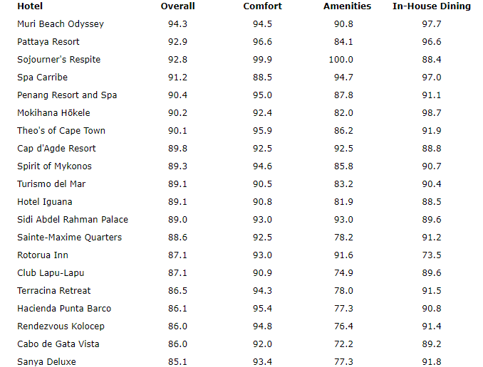 Resorts & Spas , a magazine devoted to upscale