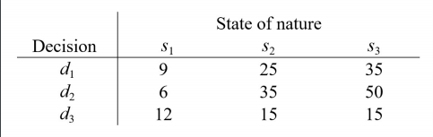 Based on the following payoff (positive payoff)
