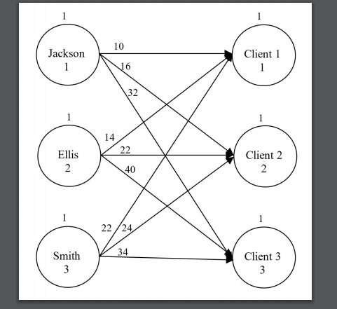 Based on the following network diagram Write the