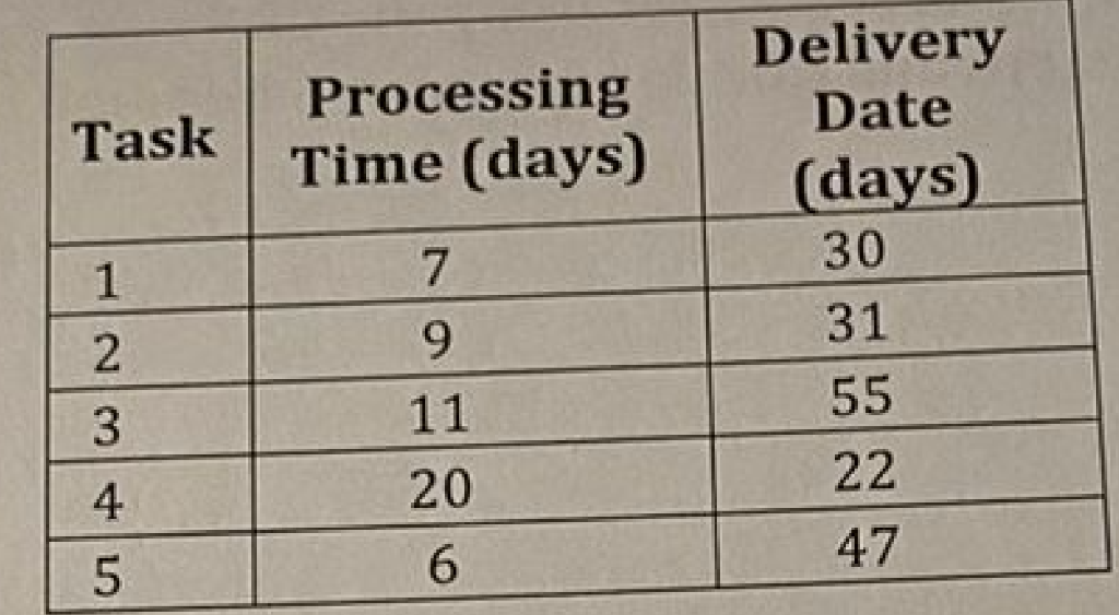 For the following task list, do what is