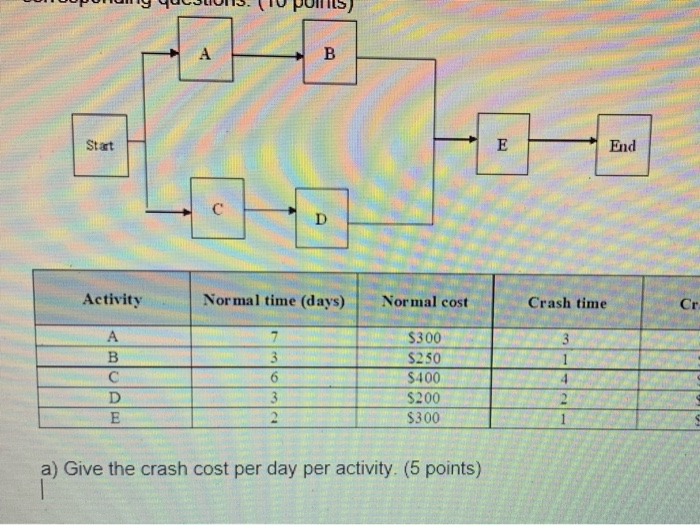 A B Start E End D Activity Normal time (days)