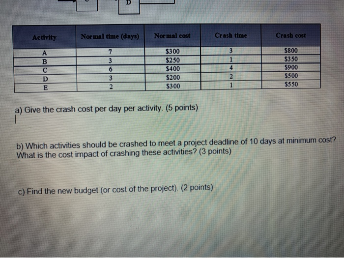 A B Start E End D Activity Normal time (days)