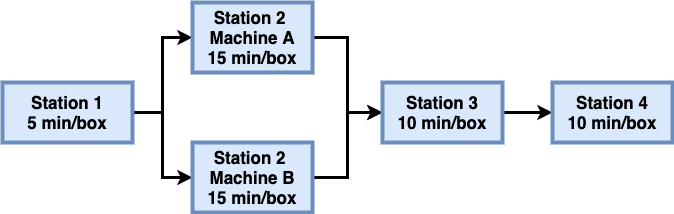 A process is depicted in the picture. After being