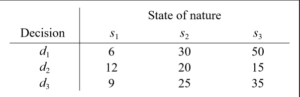 Based on the following payoff (positive payoff)