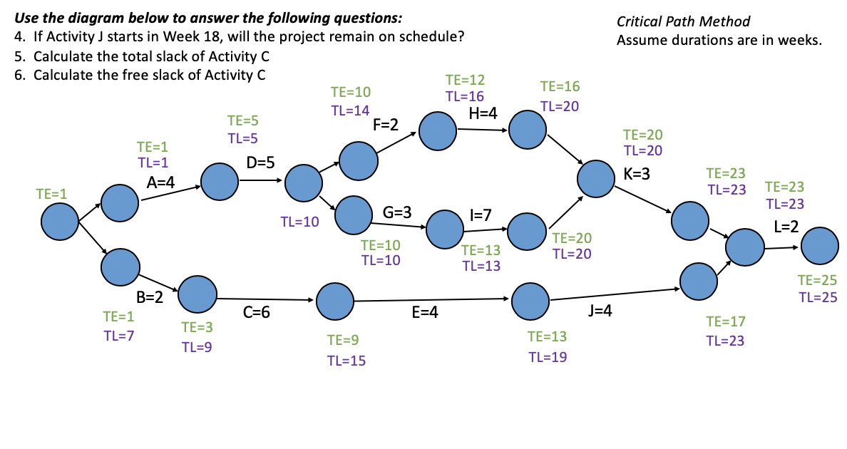 Critical Path Method Assume durations are in