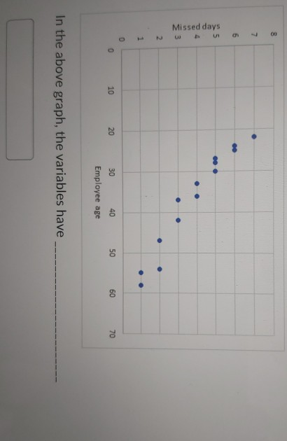 16 8 7 6 Missed days 3 2 . . 1 0 0 10 20 50 60 70