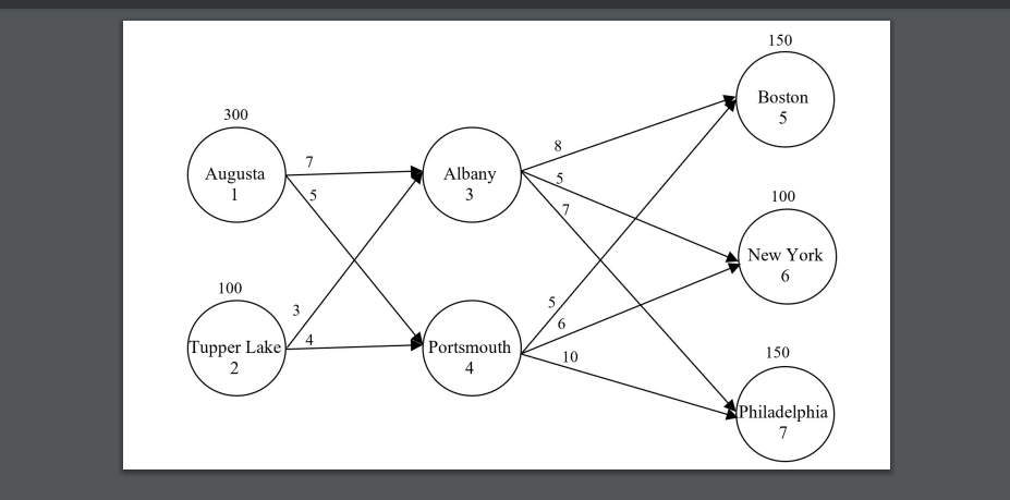 Based on the following network diagram Write the
