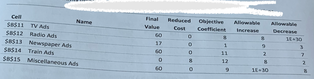 Part of a sensitivity report is shown below.