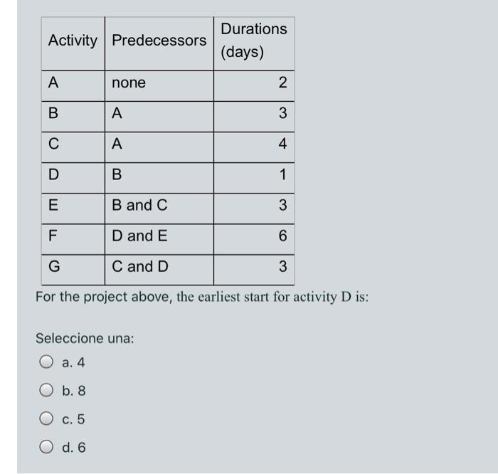 Activity Predecessors Durations (days) A none 2 B