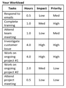 Based on your current work tasks and associated