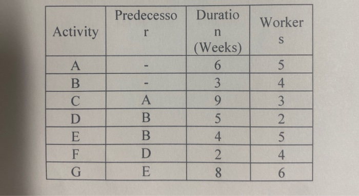 construct a activities boundary timetable
