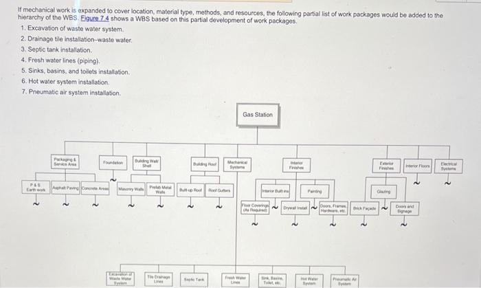 Develop cost codes for each element of the WBS