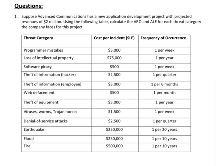 Questions: 1. Suppose Advanced Communications has