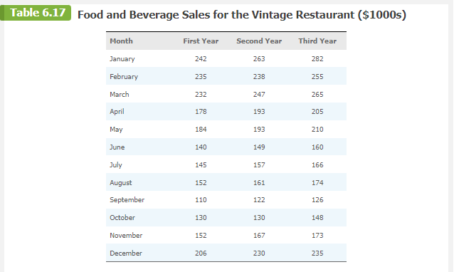 Case Problem 1Forecasting Food and Beverage Sales